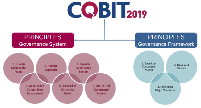 حوكمة إدارة التكنولوجيا والأنظمة وتدقيقها وفقاً للمعيار الدولي COBIT 2019
